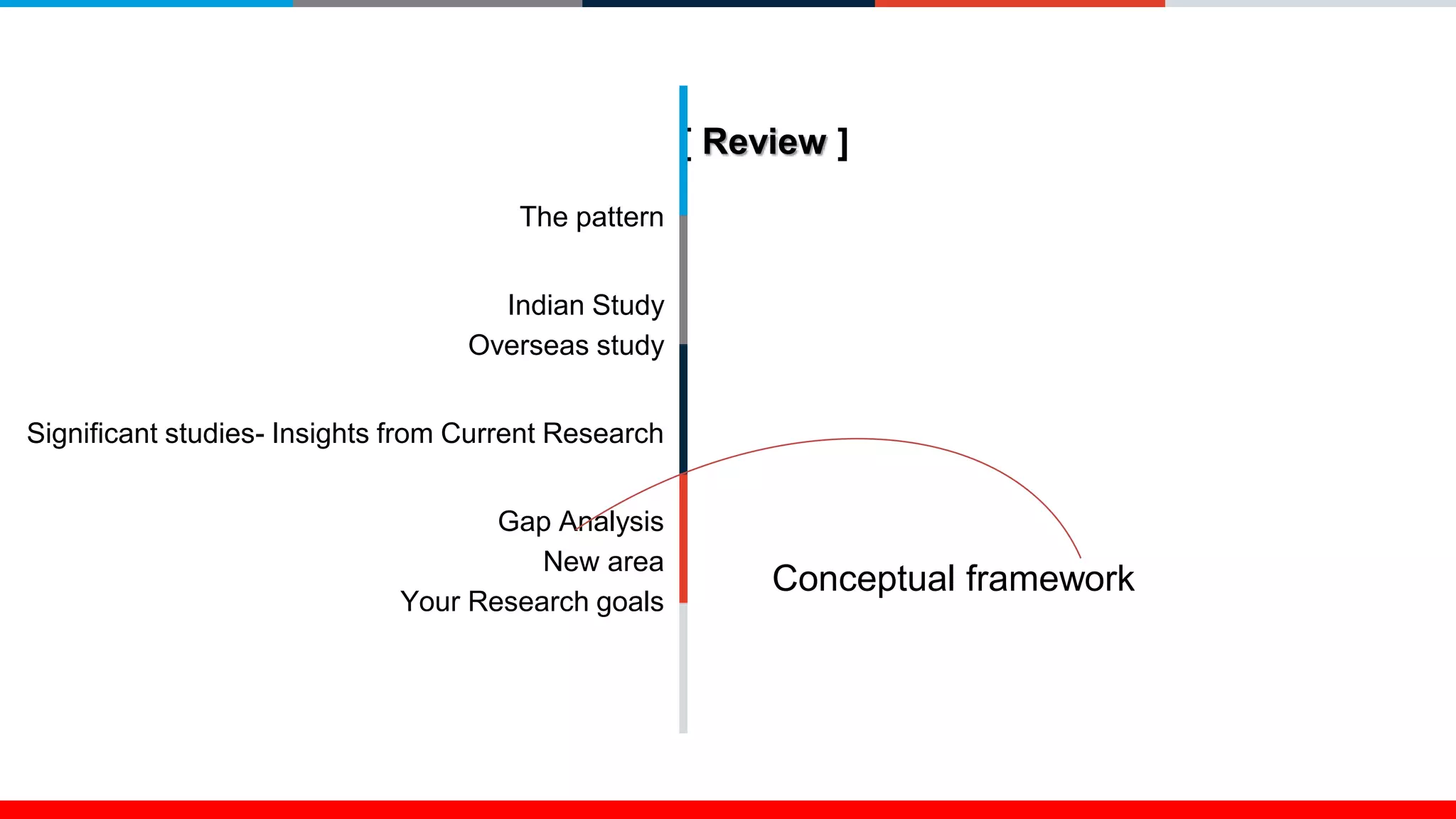 [ Review ]
The pattern
Indian Study
Overseas study
Significant studies- Insights from Current Research
Gap Analysis
New area
Your Research goals
Conceptual framework
 