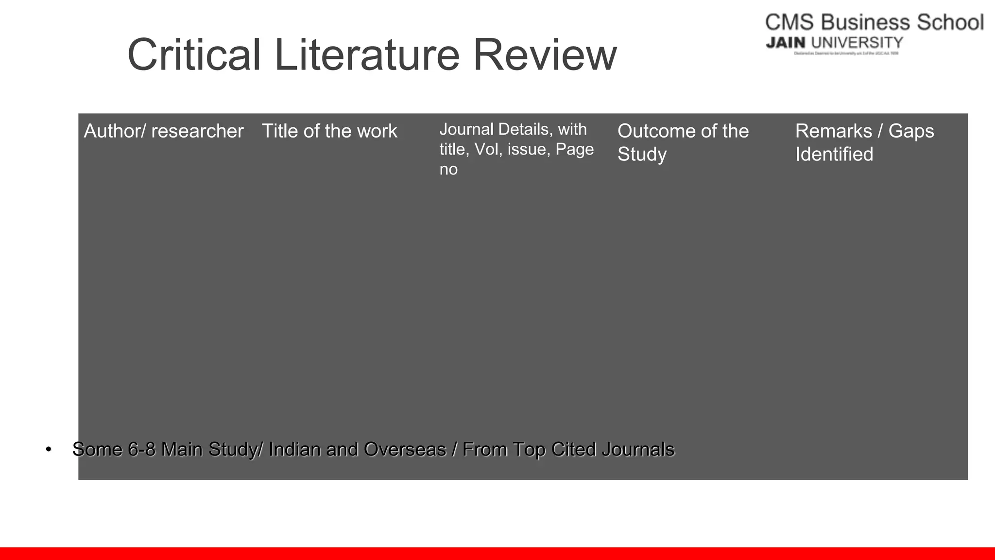 Critical Literature Review
Author/ researcher Title of the work Journal Details, with
title, Vol, issue, Page
no
Outcome of the
Study
Remarks / Gaps
Identified
• Some 6-8 Main Study/ Indian and Overseas / From Top Cited Journals
 