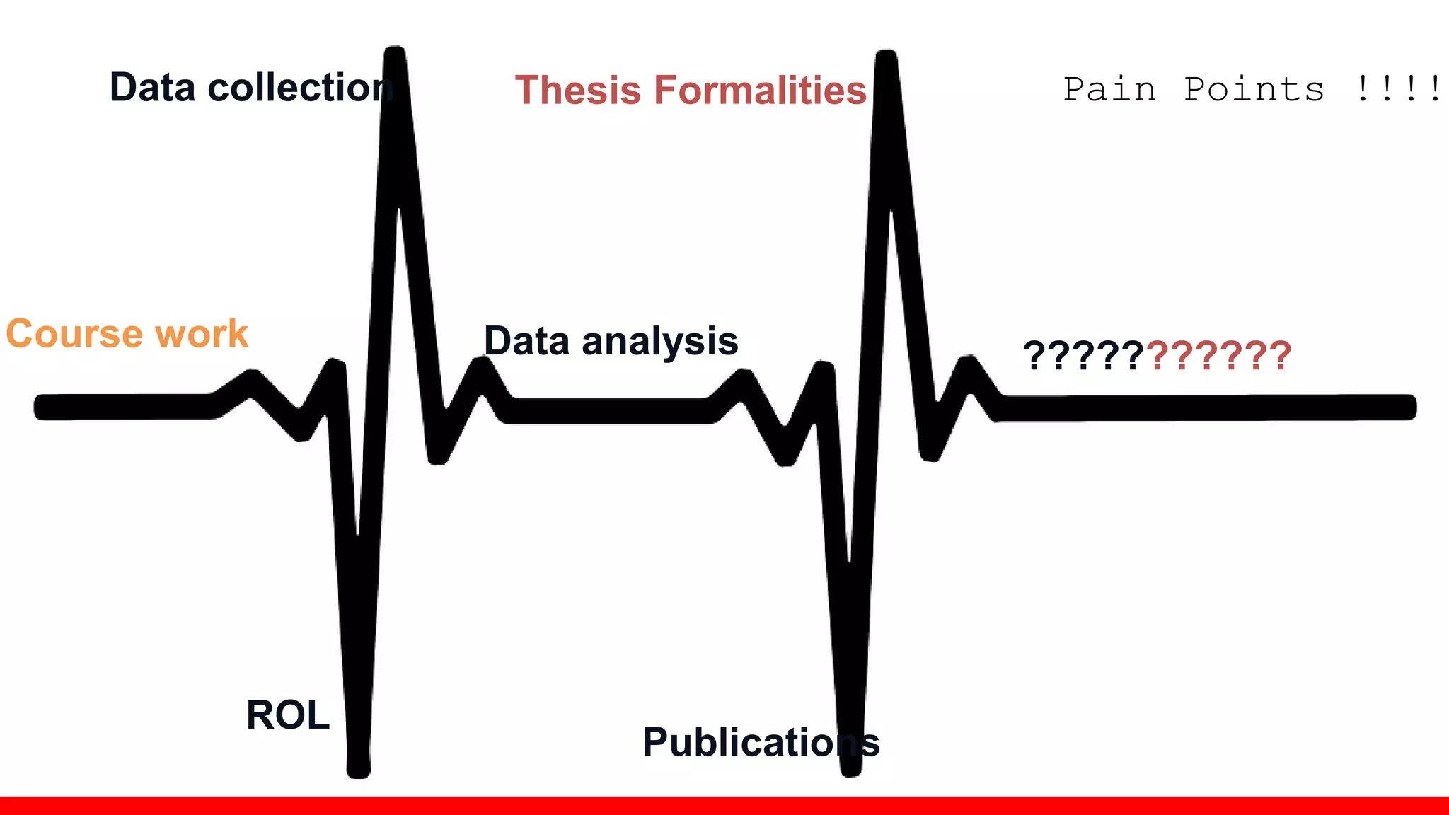 Data collection
ROL
Data analysis
Thesis Formalities
Publications
???????????
Pain Points !!!!
Course work
 