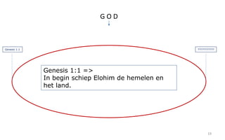 Genesis 1:1 ???????????? 
19 
G O D 
Genesis 1:1 => 
In begin schiep Elohim de hemelen en 
het land. 
 