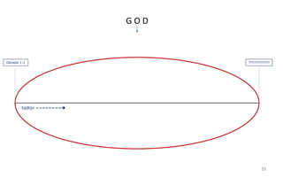 Genesis 1:1 ???????????? 
20 
G O D 
tijdlijn ======== 
 