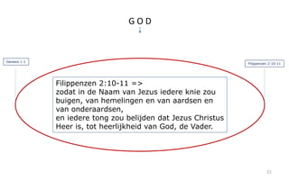 21 
G O D 
Filippenzen 2:10-11 => 
zodat in de Naam van Jezus iedere knie zou 
buigen, van hemelingen en van aardsen en 
van onderaardsen, 
en iedere tong zou belijden dat Jezus Christus 
Heer is, tot heerlijkheid van God, de Vader. 
Genesis 1:1 
Filippenzen 2:10-11 
 