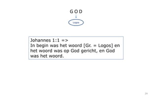 24 
G O D 
Logos 
Johannes 1:1 => 
In begin was het woord [Gr. = Logos] en 
het woord was op God gericht, en God 
was het woord. 
 
