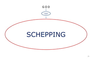 25 
G O D 
Logos 
SCHEPPING 
 