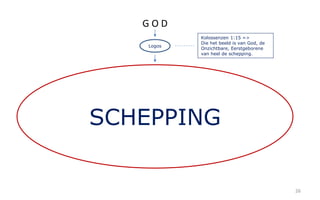 26 
G O D 
Logos 
Kolossenzen 1:15 => 
Die het beeld is van God, de 
Onzichtbare, Eerstgeborene 
van heel de schepping. 
SCHEPPING 
 