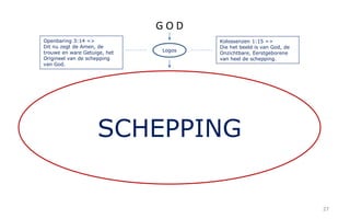 27 
G O D 
Logos 
Kolossenzen 1:15 => 
Die het beeld is van God, de 
Onzichtbare, Eerstgeborene 
van heel de schepping. 
Openbaring 3:14 => 
Dit nu zegt de Amen, de 
trouwe en ware Getuige, het 
Origineel van de schepping 
van God. 
SCHEPPING 
 