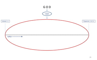 Genesis 1:1 Filippenzen 2:10-11 
29 
G O D 
Logos 
tijdlijn ======== 
 