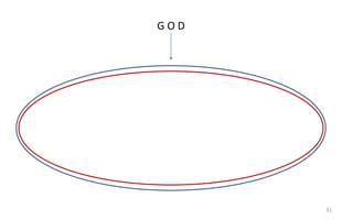 31 
G O D 
 