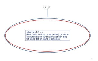 32 
G O D 
Johannes 1:3 => 
Alles kwam er door [= het woord] tot stand 
en buiten dit om kwam zelfs niet één ding 
tot stand dat tot stand is gekomen. 
 