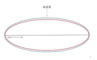 34 
G O D 
tijdlijn ======== 
 