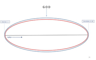 35 
G O D 
Johannes 1:1 
tijdlijn ======== 
1Korinthiërs 15:28 
 