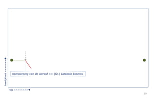 39 
tijd ======== 
heerlijkheid ======= 
neerwerping van de wereld <= (Gr.) katabole kosmos 
 