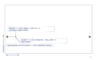 40 
tijd ======== 
heerlijkheid ======= 
kwaad!! <= (Gr.) kakos – (Hb.) ro => 
vernielen, kapot maken 
zonde!! <= (Gr.) hamartia – (Hb.) chta => 
doel missen 
neerwerping van de wereld <= (Gr.) katabole kosmos 
 