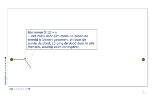 41 
tijd ======== 
heerlijkheid ======= 
Romeinen 5:12 => 
… net zoals door één mens de zonde de 
wereld is binnen gekomen, en door de 
zonde de dood, zo ging de dood door in alle 
mensen, waarop allen zondigden; 
 