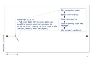 42 
tijd ======== 
heerlijkheid ======= 
Romeinen 5:12 => 
… net zoals door één mens de zonde de 
wereld is binnen gekomen, en door de 
zonde de dood, zo ging de dood door in alle 
mensen, waarop allen zondigden; 
één mens overtreedt 
zonde in de wereld 
dood in de wereld 
dood = gevolg voor alle 
mensen 
alle mensen zondigen! 
 