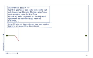 44 
1Korinthiërs 15:3-4 => 
Want ik geef door aan jullie ten eerste wat 
ook ik aanvaardde: dat Christus stierf voor 
onze zonden, naar de Schriften, 
en dat Hij werd begraven en dat Hij werd 
opgewekt op de derde dag, naar de 
Schriften, … 
tijd ======== 
heerlijkheid ======= 
Jezus Christus => lijden, sterven voor onze zonden, 
begraven en opgewekt op de derde dag 
 