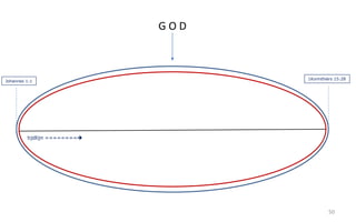 50 
G O D 
Johannes 1:1 
tijdlijn ======== 
1Korinthiërs 15:28 
 
