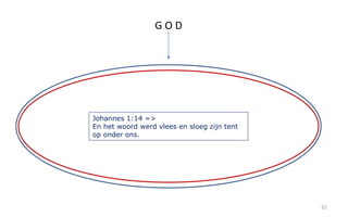 51 
G O D 
Johannes 1:14 => 
En het woord werd vlees en sloeg zijn tent 
op onder ons. 
 