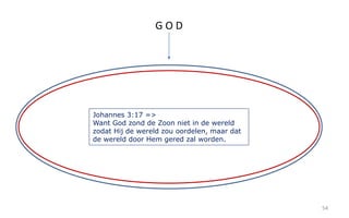 54 
G O D 
Johannes 3:17 => 
Want God zond de Zoon niet in de wereld 
zodat Hij de wereld zou oordelen, maar dat 
de wereld door Hem gered zal worden. 
 