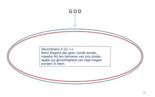 58 
G O D 
2Korinthiërs 5:21 => 
Want Degene die geen zonde kende, 
maakte Hij ten behoeve van ons zonde, 
opdat wij gerechtigheid van God mogen 
worden in Hem. 
 