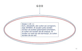 60 
G O D 
Jesaja 1:18 => 
Kom, alstublieft, dan zullen we corrigeren, 
zegt JAHWEH. Al zouden jullie zonden 
worden als dubbel gedompeld scharlaken, 
ze zullen wit worden als de sneeuw. Al 
zouden ze rood zijn als karmozijn, ze zullen 
worden als de wol. 
 