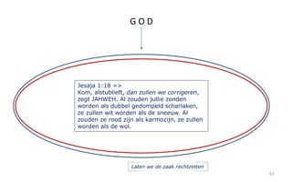 61 
G O D 
Jesaja 1:18 => 
Kom, alstublieft, dan zullen we corrigeren, 
zegt JAHWEH. Al zouden jullie zonden 
worden als dubbel gedompeld scharlaken, 
ze zullen wit worden als de sneeuw. Al 
zouden ze rood zijn als karmozijn, ze zullen 
worden als de wol. 
Laten we de zaak rechtzetten 
 