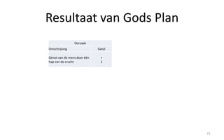 Resultaat van Gods Plan 
71 
Oorzaak 
Omschrijving Getal 
Genot van de mens door één 
hap van de vrucht 
+ 
1 
 
