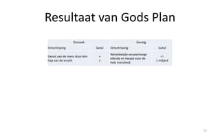 Resultaat van Gods Plan 
72 
Oorzaak 
Omschrijving Getal 
Genot van de mens door één 
hap van de vrucht 
+ 
1 
Gevolg 
Omschrijving Getal 
Wereldwijde eeuwenlange 
-/- 
ellende en kwaad voor de 
hele mensheid 
1 miljard 
 