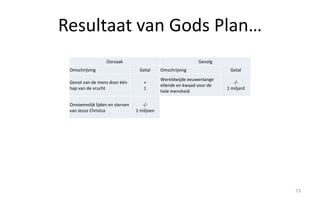 Resultaat van Gods Plan… 
73 
Gevolg 
Omschrijving Getal 
Wereldwijde eeuwenlange 
-/- 
ellende en kwaad voor de 
hele mensheid 
1 miljard 
Oorzaak 
Omschrijving Getal 
Genot van de mens door één 
hap van de vrucht 
+ 
1 
Onnoemelijk lijden en sterven 
van Jezus Christus 
-/- 
1 miljoen 
 