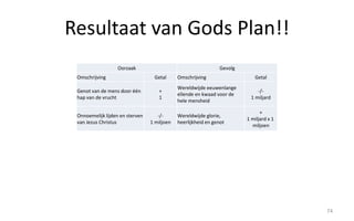 Resultaat van Gods Plan!! 
74 
Oorzaak 
Omschrijving Getal 
Genot van de mens door één 
hap van de vrucht 
+ 
1 
Onnoemelijk lijden en sterven 
van Jezus Christus 
-/- 
1 miljoen 
Gevolg 
Omschrijving Getal 
Wereldwijde eeuwenlange 
-/- 
ellende en kwaad voor de 
hele mensheid 
1 miljard 
Wereldwijde glorie, 
heerlijkheid en genot 
+ 
1 miljard x 1 
miljoen 
 
