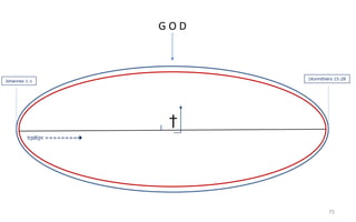 75 
G O D 
Johannes 1:1 
tijdlijn ======== 
1Korinthiërs 15:28 
 