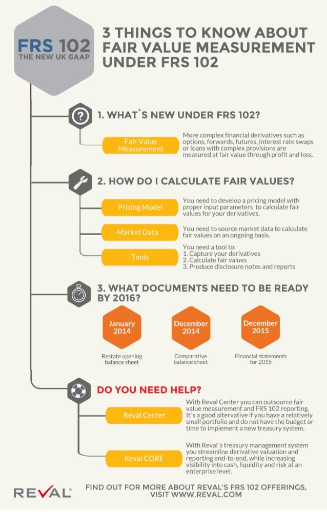 Reval Infographic Fair Value Measurement under FRS 102