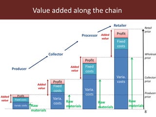 Costs and value added calculation in livestock value chains—A technically robust process