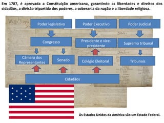 Em 1787, é aprovada a Constituição americana, garantindo as liberdades e direitos dos cidadãos, a divisão tripartida dos poderes, a soberania da nação e a liberdade religiosa. Os Estados Unidos da América são um Estado Federal. Poder legislativo Poder Executivo Poder Judicial Congresso Presidente e vice- presidente Supremo tribunal Câmara dos Representantes Senado Colégio Eleitoral Tribunais Cidadãos 