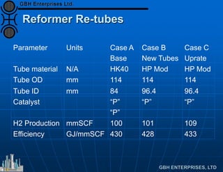 Reformer Re-tubes
Parameter Units Case A
Base
Case B
New Tubes
Case C
Uprate
Tube material N/A HK40 HP Mod HP Mod
Tube OD mm 114 114 114
Tube ID mm 84 96.4 96.4
Catalyst “P”
“P”
“P” “P”
H2 Production mmSCF 100 101 109
Efficiency GJ/mmSCF 430 428 433
 