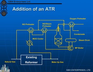 Addition of an ATR
Existing
Reformer
NG Preheater NG/Steam
Preheater
MUG Cooler
Oxygen Preheater
Steam Drum
MP Boiler
Natural Gas Make Up Gas
Condensate
 