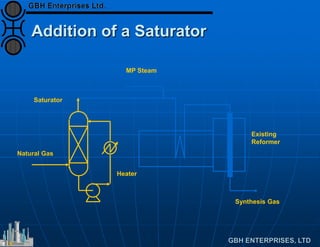 Addition of a Saturator
MP Steam
Existing
Reformer
Natural Gas
Synthesis Gas
Heater
Saturator
 