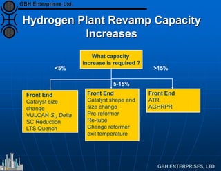 Hydrogen Plant Revamp Capacity
Increases
What capacity
increase is required ?
>15%
Front End
Catalyst size
change
VULCAN SG Delta
SC Reduction
LTS Quench
<5%
Front End
Catalyst shape and
size change
Pre-reformer
Re-tube
Change reformer
exit temperature
5-15%
Front End
ATR
AGHRPR
 