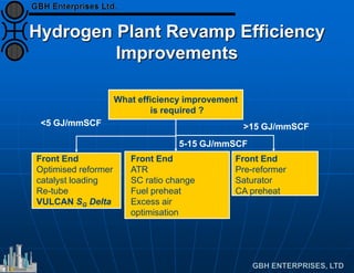 Hydrogen Plant Revamp Efficiency
Improvements
What efficiency improvement
is required ?
>15 GJ/mmSCF<5 GJ/mmSCF
Front End
ATR
SC ratio change
Fuel preheat
Excess air
optimisation
5-15 GJ/mmSCF
Front End
Pre-reformer
Saturator
CA preheat
Front End
Optimised reformer
catalyst loading
Re-tube
VULCAN SG Delta
 