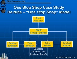 One Stop Shop Case Study
Re-tube – “One Stop Shop” Model
Plant
Operator
GBHE
Concept Engineer
Tube
Supplier
Tube
Installer
Catalyst
Handler
Detailed
Engineer
Seamless
Minimum Cost
Maximum Benefit
 