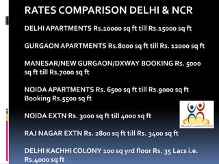 RATES COMPARISON DELHI & NCR
DELHI APARTMENTS Rs.10000 sq ft till Rs.15000 sq ft
GURGAON APARTMENTS Rs.8000 sq ft till Rs. 12000 sq ft
MANESAR/NEW GURGAON/DXWAY BOOKING Rs. 5000
sq ft till Rs.7000 sq ft
NOIDA APARTMENTS Rs. 6500 sq ft till Rs.9000 sq ft
Booking Rs.5500 sq ft
NOIDA EXTN Rs. 3000 sq ft till 4000 sq ft
RAJ NAGAR EXTN Rs. 2800 sq ft till Rs. 3400 sq ft
DELHI KACHHI COLONY 100 sq yrd floor Rs. 35 Lacs i.e.
Rs.4000 sq ft

 