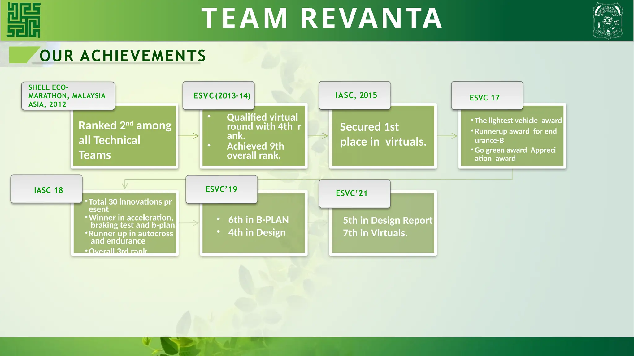 TEAM REVANTA
Ranked 2nd
among
all Technical
Teams
• Qualified virtual
round with 4th r
ank.
• Achieved 9th
overall rank.
Secured 1st
place in virtuals.
• The lightest vehicle award
• Runnerup award for end
urance-B
• Go green award Appreci
ation award
•Total 30 innovations pr
esent
•Winner in acceleration,
braking test and b-plan.
•Runner up in autocross
and endurance
•Overall 3rd rank.
• 6th in B-PLAN
• 4th in Design
ESVC(2013-14) IASC, 2015 ESVC 17
ESVC’19
IASC 18 ESVC’21
SHELL ECO-
MARATHON, MALAYSIA
ASIA, 2012
5th in Design Report
7th in Virtuals.
OUR ACHIEVEMENTS
 
