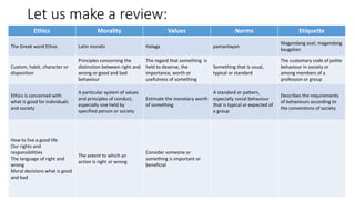 Let us make a review:
Ethics Morality Values Norms Etiquette
The Greek word Ethos Latin moralis Halaga pamantayan
Magandang asal; magandang
kaugalian
Custom, habit, character or
disposition
Principles concerning the
distinction between right and
wrong or good and bad
behaviour
The regard that something is
held to deserve, the
importance, worth or
usefulness of something
Something that is usual,
typical or standard
The customary code of polite
behaviour in society or
among members of a
profession or group
Ethics is concerned with
what is good for individuals
and society
A particular system of values
and principles of conduct,
especially one held by
specified person or society
Estimate the monetary worth
of something
A standard or pattern,
especially social behaviour
that is typical or expected of
a group
Describes the requirements
of behaviours according to
the conventions of society
How to live a good life
Our rights and
responsibilities
The language of right and
wrong
Moral decisions what is good
and bad
The extent to which an
action is right or wrong
Consider someone or
something is important or
beneficial
 