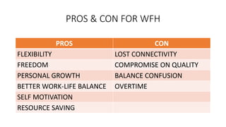 PROS & CON FOR WFH
PROS CON
FLEXIBILITY LOST CONNECTIVITY
FREEDOM COMPROMISE ON QUALITY
PERSONAL GROWTH BALANCE CONFUSION
BETTER WORK-LIFE BALANCE OVERTIME
SELF MOTIVATION
RESOURCE SAVING
 