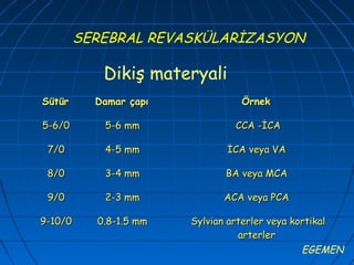 SEREBRAL REVASKÜLARİZASYON

            Dikiş materyali
Sütür      Damar çapı             Örnek

5-6/0       5-6 mm              CCA -İCA

 7/0        4-5 mm             İCA veya VA

 8/0        3-4 mm            BA veya MCA

 9/0        2-3 mm            ACA veya PCA

9-10/0     0.8-1.5 mm   Sylvian arterler veya kortikal
                                  arterler
                                                EGEMEN
 