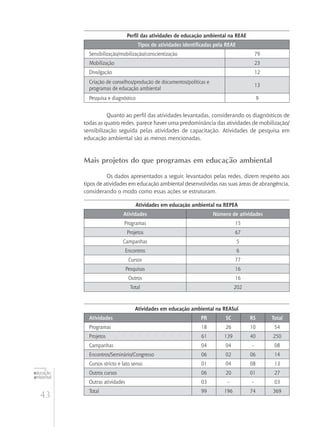 43
educação
ambiental
de
revista brasileira
Perfil das atividades de educação ambiental na REAE
Tipos de atividades identificadas pela REAE
Sensibilização/mobilização/conscientização 79
Mobilização 23
Divulgação 12
Criação de conselhos/produção de documentos/políticas e
programas de educação ambiental
13
Pesquisa e diagnóstico 9
Quanto ao perfil das atividades levantadas, considerando os diagnósticos de
todas as quatro redes, parece haver uma predominância das atividades de mobilização/
sensibilização seguida pelas atividades de capacitação. Atividades de pesquisa em
educação ambiental são as menos mencionadas.
Mais projetos do que programas em educação ambiental
Os dados apresentados a seguir, levantados pelas redes, dizem respeito aos
tipos de atividades em educação ambiental desenvolvidas nas suas áreas de abrangência,
considerando o modo como essas ações se estruturam.
Atividades em educação ambiental na REPEA
Atividades Número de atividades
Programas 15
Projetos 67
Campanhas 5
Encontros 6
Cursos 77
Pesquisas 16
Outros 16
Total 202
Atividades em educação ambiental na REASul
Atividades PR SC RS Total
Programas 18 26 10 54
Projetos 61 139 40 250
Campanhas 04 04 - 08
Encontros/Seminário/Congresso 06 02 06 14
Cursos stricto e lato senso 01 04 08 13
Outros cursos 06 20 01 27
Outras atividades 03 - - 03
Total 99 196 74 369
 