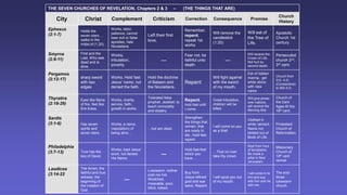 THE SEVEN CHURCHES OF REVELATION, Chapters 2 & 3 – (THE THINGS THAT ARE)
City Christ Complement Criticism Correction Consequence Promise
Church
History
Ephesus
(2:1-7)
Holds the
seven stars …
walks in the
midst of (1:20).
Works, labor,
patience, cannot
bear evil or false
apostles, hate
Nicolaitans.
Left their first
love.
Remember,
repent,
repeat 1st
works
Will remove the
candlestick
(1:20)
Will eat of
the Tree of
Life.
Apostolic
Church 1st
century.
Smyrna
(2:8-11)
First and the
Last, Who was
dead and is
alive.
Works,
tribulation,
poverty.
—
Fear not, be
faithful unto
death.
—
Will receive the
Crown of Life,
Not hurt by
second death.
Persecuted
church 2nd,
3rd cent.
Pergamos
(2:12-17) sharp sword
with two
edges
Works, Hold fast
Jesus’ name, not
denied the faith.
Hold the doctrine
of Balaam and
the Nicolaitans.
Repent
Will fight against
with the sword
of my mouth.
Eat of hidden
manna, get
white stone
with new
name
Church from
312 A D.
(Constantine)
to 500 A.D.
Thyratira
(2:18-29)
Eyes like flame
of fire, feet like
fine brass.
Works, charity,
service, faith,
growth in works.
Tolerated false
prophet, Jezebel, to
teach immorality
and idolatry.
Repent,
hold fast until
I come.
Great tribulation,
children will be
killed.
Will give power
over nations,
will receive the
Morning Star.
Church of
the Dark
Ages till the
16th cent.
Sardis
(3:1-6) Has seven
spirits and
seven stars.
Works, a name
(reputation) of
being alive…
…but are dead.
Strengthen
the things that
remain, that
are ready to
die., hold fast,
repent.
I will come on you
as a thief.
Clothed in
white raiment.
Name not
blotted out of
Book of Life.
Protestant
Church of
Reformation.
Philadelphia
(3:7-13) True has the
key of David.
Works, kept Jesus’
word, not denied
His Name.
—
Hold fast that
which you
have…
…That no man
take thy crown.
Kept from hour
of temptation.
Be made a
pillar in New
Jerusalem.
Missionary
Church of
19th cent
revival.
Laodicea
(3:14-22
The Amen, the
faithful and true
witness, the
beginning of
the creation of
God
—
Lukewarm, neither
cold nor hot.
Wretched,
miserable, poor,
blind, naked.
Buy from
Jesus refined
gold and eye
salve. Repent.
I will spue you out
of my mouth.
I will come in to
him and sup
with him and he
with me.
The end-
times
lukewarm
church.
 