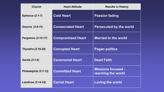 Church Heart Attitude Results in History
Ephesus (2:1-7) Cold Heart Passion fading
Smyrna (2:8-11) Consecrated Heart Persecuted by the world
Pergamos (2:12-17) Compromised Heart Married to the world
Thyratira (2:18-29) Corrupted Heart Pagan politics
Sardis (3:1-6) Ceremonial Heart Dead Faith
Philadelphia (3:7-13) Committed Heart
Missions focused -
reaching the world
Laodicea (3:14-22) Carnal Heart Loving the world
 
