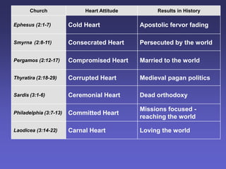 Church Heart Attitude Results in History
Ephesus (2:1-7) Cold Heart Apostolic fervor fading
Smyrna (2:8-11) Consecrated Heart Persecuted by the world
Pergamos (2:12-17) Compromised Heart Married to the world
Thyratira (2:18-29) Corrupted Heart Medieval pagan politics
Sardis (3:1-6) Ceremonial Heart Dead orthodoxy
Philadelphia (3:7-13) Committed Heart
Missions focused -
reaching the world
Laodicea (3:14-22) Carnal Heart Loving the world
 