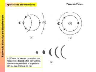 Aportacions astronòmiques Revolució científica del Renaixement Fases de Venus (c) Fases de Venus,  previstes per Copèrnic i descobertes per Galileo, només són possibles si suposem (b), de cap manera en (a) 